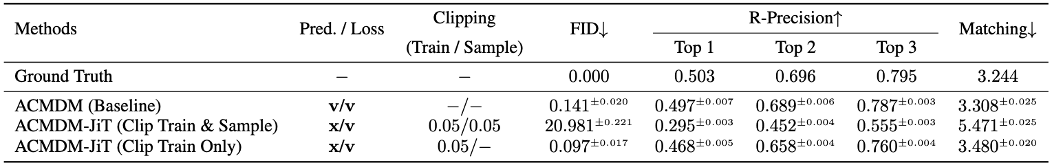 Table 1: Effect of prediction / loss parameterization